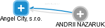 Angel City, s.r.o. - obrázek vizuálního zobrazení vztahů obchodního rejstříku