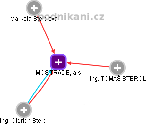 IMOS TRADE, a.s. - obrázek vizuálního zobrazení vztahů obchodního rejstříku