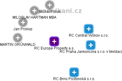 RC Europe Property a.s. - obrázek vizuálního zobrazení vztahů obchodního rejstříku