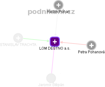 LOM DEŠTNO a.s. - obrázek vizuálního zobrazení vztahů obchodního rejstříku