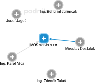 IMOS servis s.r.o. - obrázek vizuálního zobrazení vztahů obchodního rejstříku