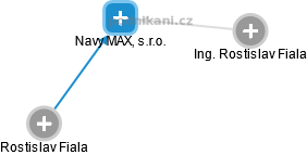 Navy MAX, s.r.o. - obrázek vizuálního zobrazení vztahů obchodního rejstříku