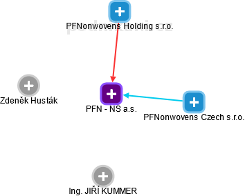 PFN - NS a.s. - obrázek vizuálního zobrazení vztahů obchodního rejstříku