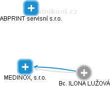MEDINOX, s.r.o. - obrázek vizuálního zobrazení vztahů obchodního rejstříku