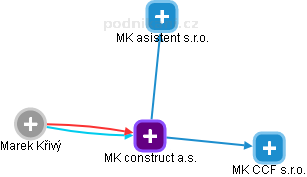 MK construct a.s. - obrázek vizuálního zobrazení vztahů obchodního rejstříku