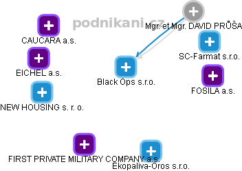 Black Ops s.r.o. - obrázek vizuálního zobrazení vztahů obchodního rejstříku