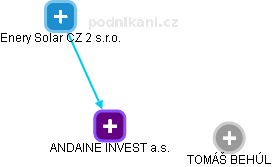 ANDAINE INVEST a.s. - obrázek vizuálního zobrazení vztahů obchodního rejstříku