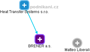 BRENER a.s. - obrázek vizuálního zobrazení vztahů obchodního rejstříku