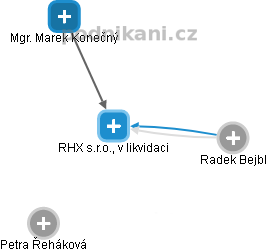 RHX s.r.o., v likvidaci - obrázek vizuálního zobrazení vztahů obchodního rejstříku
