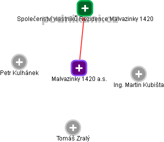 Malvazinky 1420 a.s. - obrázek vizuálního zobrazení vztahů obchodního rejstříku