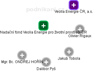 Nadační fond Veolia Energie pro životní prostředí ČR - obrázek vizuálního zobrazení vztahů obchodního rejstříku