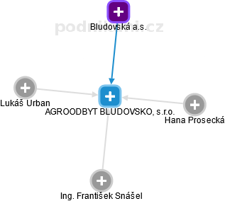 AGROODBYT BLUDOVSKO, s.r.o. - obrázek vizuálního zobrazení vztahů obchodního rejstříku