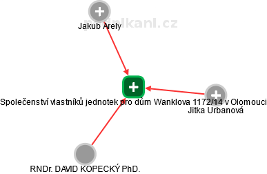 Společenství vlastníků jednotek pro dům Wanklova 1172/14 v Olomouci - obrázek vizuálního zobrazení vztahů obchodního rejstříku