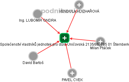 Společenství vlastníků jednotek pro dům Uničovská 2135/86, 785 01 Šternberk - obrázek vizuálního zobrazení vztahů obchodního rejstříku