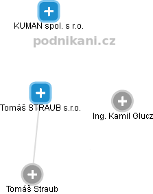 Tomáš STRAUB s.r.o. - obrázek vizuálního zobrazení vztahů obchodního rejstříku