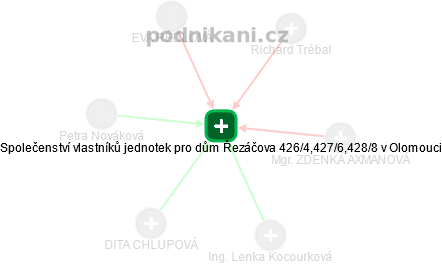 Společenství vlastníků jednotek pro dům Řezáčova 426/4,427/6,428/8 v Olomouci - obrázek vizuálního zobrazení vztahů obchodního rejstříku
