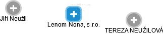 Lenom Nona, s.r.o. - obrázek vizuálního zobrazení vztahů obchodního rejstříku