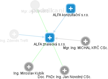ALFA znalecká s.r.o. - obrázek vizuálního zobrazení vztahů obchodního rejstříku