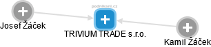TRIVIUM TRADE s.r.o. - obrázek vizuálního zobrazení vztahů obchodního rejstříku