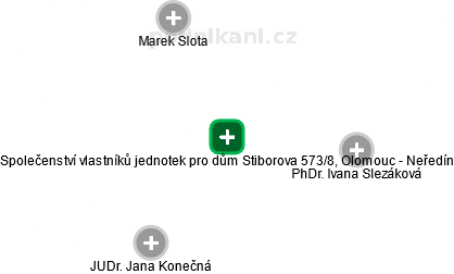 Společenství vlastníků jednotek pro dům Stiborova 573/8, Olomouc - Neředín - obrázek vizuálního zobrazení vztahů obchodního rejstříku