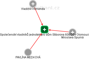 Společenství vlastníků jednotek pro dům Stiborova 606/20 v Olomouci - obrázek vizuálního zobrazení vztahů obchodního rejstříku