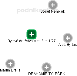 Bytové družstvo Matuška 1/27 - obrázek vizuálního zobrazení vztahů obchodního rejstříku