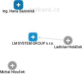LM SYSTEM GROUP s.r.o. - obrázek vizuálního zobrazení vztahů obchodního rejstříku