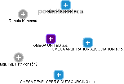 OMEGA UNITED a.s. - obrázek vizuálního zobrazení vztahů obchodního rejstříku