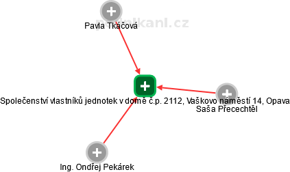 Společenství vlastníků jednotek v domě č.p. 2112, Vaškovo náměstí 14, Opava - obrázek vizuálního zobrazení vztahů obchodního rejstříku