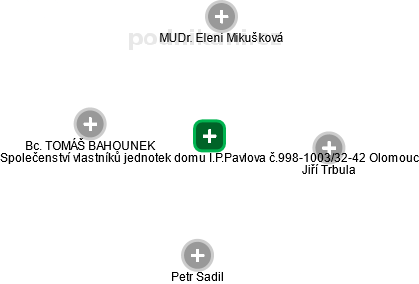Společenství vlastníků jednotek domu I.P.Pavlova č.998-1003/32-42 Olomouc - obrázek vizuálního zobrazení vztahů obchodního rejstříku