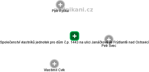 Společenství vlastníků jednotek pro dům č.p. 1443 na ulici  Janáčkova ve Frýdlantě nad Ostravicí - obrázek vizuálního zobrazení vztahů obchodního rejstříku