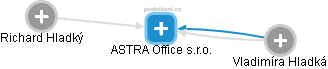 ASTRA Office s.r.o. - obrázek vizuálního zobrazení vztahů obchodního rejstříku