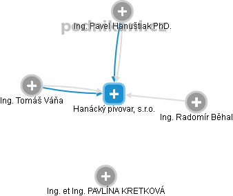 Hanácký pivovar, s.r.o. - obrázek vizuálního zobrazení vztahů obchodního rejstříku