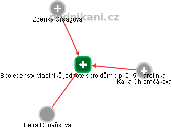 Společenství vlastníků jednotek pro dům č.p. 515, Karolinka - obrázek vizuálního zobrazení vztahů obchodního rejstříku
