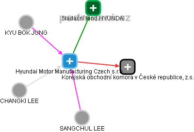 Hyundai Motor Manufacturing Czech s.r.o. - obrázek vizuálního zobrazení vztahů obchodního rejstříku