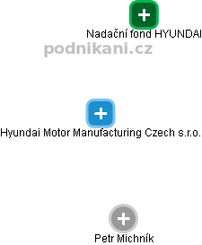 Hyundai Motor Manufacturing Czech s.r.o. - obrázek vizuálního zobrazení vztahů obchodního rejstříku