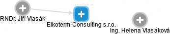 Elkoterm Consulting s.r.o. - obrázek vizuálního zobrazení vztahů obchodního rejstříku