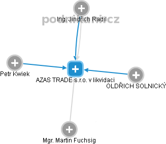 AZAS TRADE s.r.o. v likvidaci - obrázek vizuálního zobrazení vztahů obchodního rejstříku