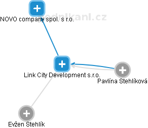 Link City Development s.r.o. - obrázek vizuálního zobrazení vztahů obchodního rejstříku