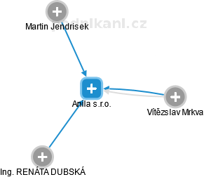 Anila s.r.o. - obrázek vizuálního zobrazení vztahů obchodního rejstříku