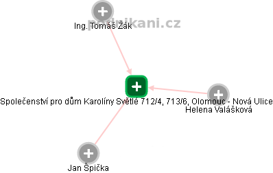 Společenství pro dům Karolíny Světlé 712/4, 713/6, Olomouc - Nová Ulice - obrázek vizuálního zobrazení vztahů obchodního rejstříku