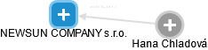NEWSUN COMPANY s.r.o. - obrázek vizuálního zobrazení vztahů obchodního rejstříku