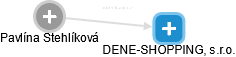 DENE-SHOPPING, s.r.o. - obrázek vizuálního zobrazení vztahů obchodního rejstříku
