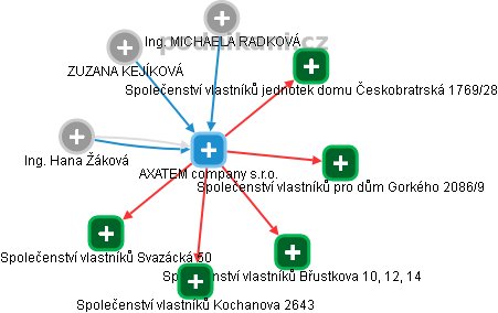 AXATEM company s.r.o. - obrázek vizuálního zobrazení vztahů obchodního rejstříku