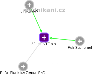 AFLUENTE a.s. - obrázek vizuálního zobrazení vztahů obchodního rejstříku