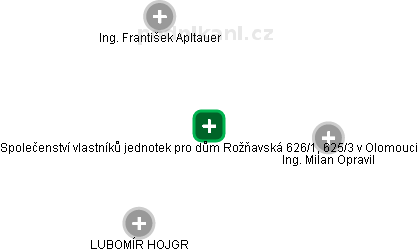 Společenství vlastníků jednotek pro dům Rožňavská 626/1, 625/3 v Olomouci - obrázek vizuálního zobrazení vztahů obchodního rejstříku