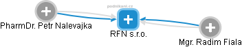 RFN s.r.o. - obrázek vizuálního zobrazení vztahů obchodního rejstříku