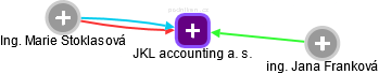 JKL accounting a. s. - obrázek vizuálního zobrazení vztahů obchodního rejstříku