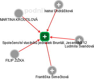 Společenství vlastníků jednotek Bruntál, Jesenická 12 - obrázek vizuálního zobrazení vztahů obchodního rejstříku