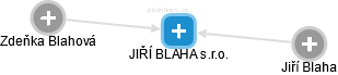 JIŘÍ BLAHA s.r.o. - obrázek vizuálního zobrazení vztahů obchodního rejstříku